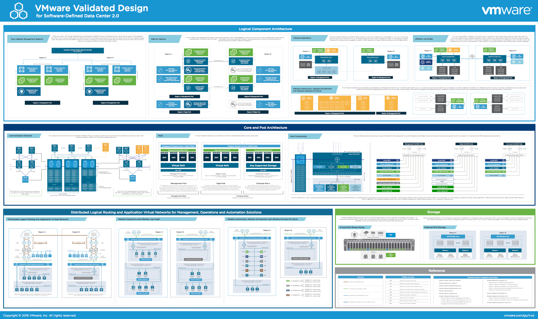 SDDC 2.0 : Le design de référence par VMware