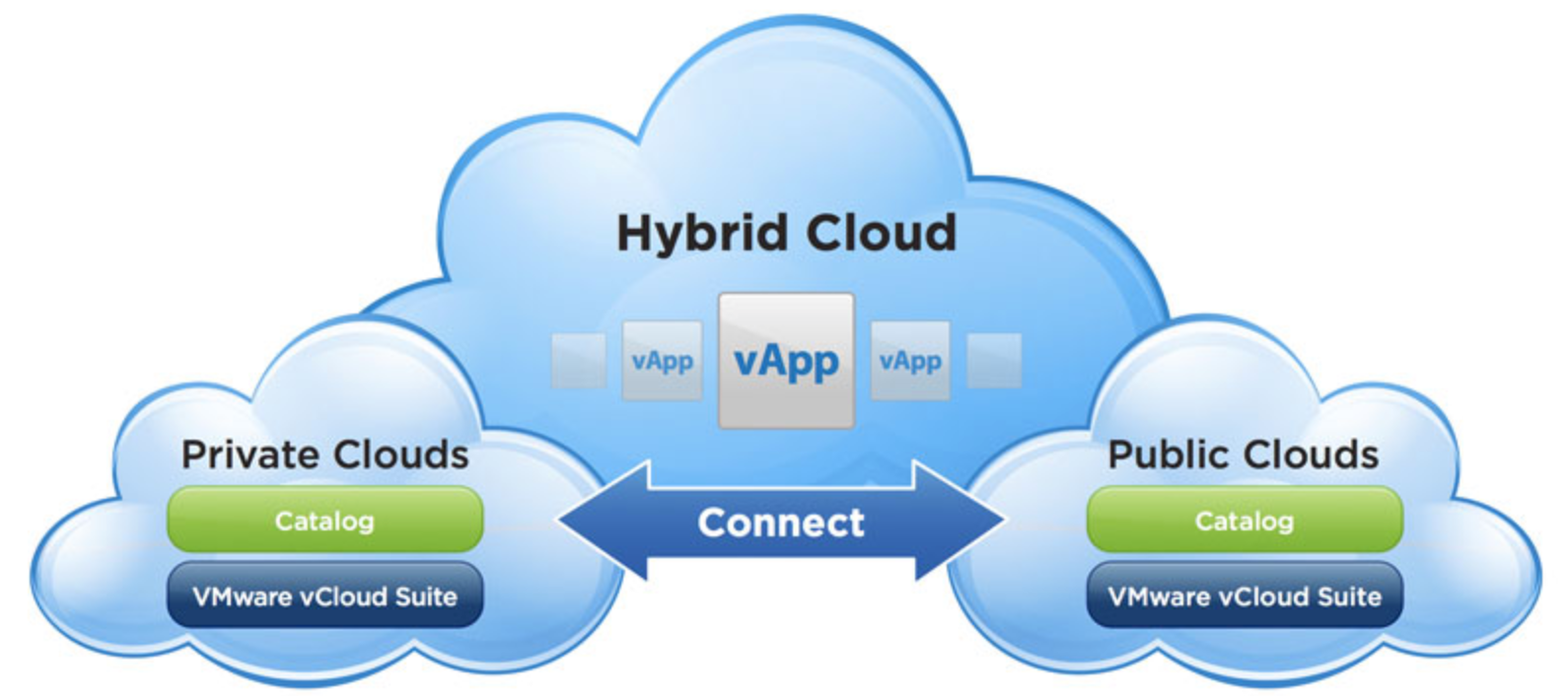 VMware : leader de la gestion du Cloud