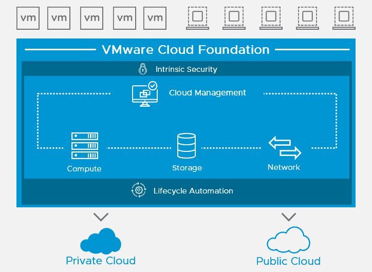 VMware Cloud Foundation 3.0