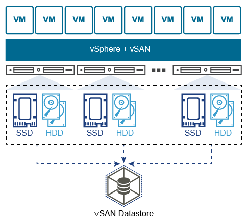 Les nouveautés de VMware vSAN 6.7 update 1