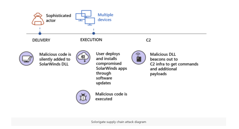 Un malware dans des mises à jour de SolarWinds