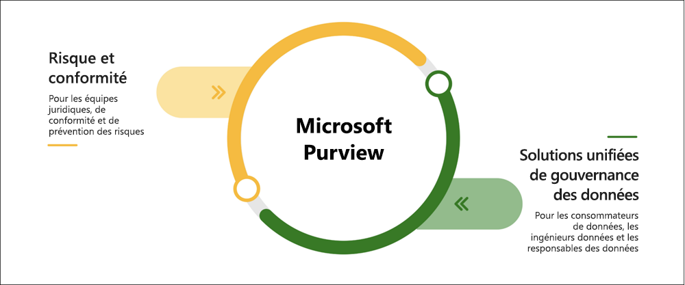 🥷🏻 Formez vous à Microsoft Purview gratuitement