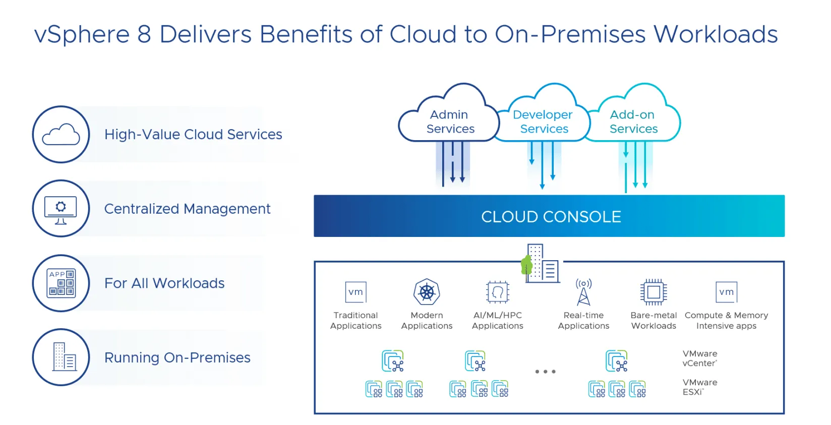 VMware vSphere 8.0 : Bonnes pratiques de performance