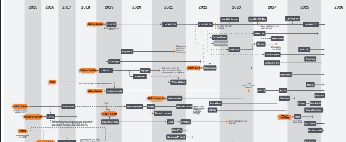 Introducing the Latest Ransomware Ecosystem Map (Version 29)